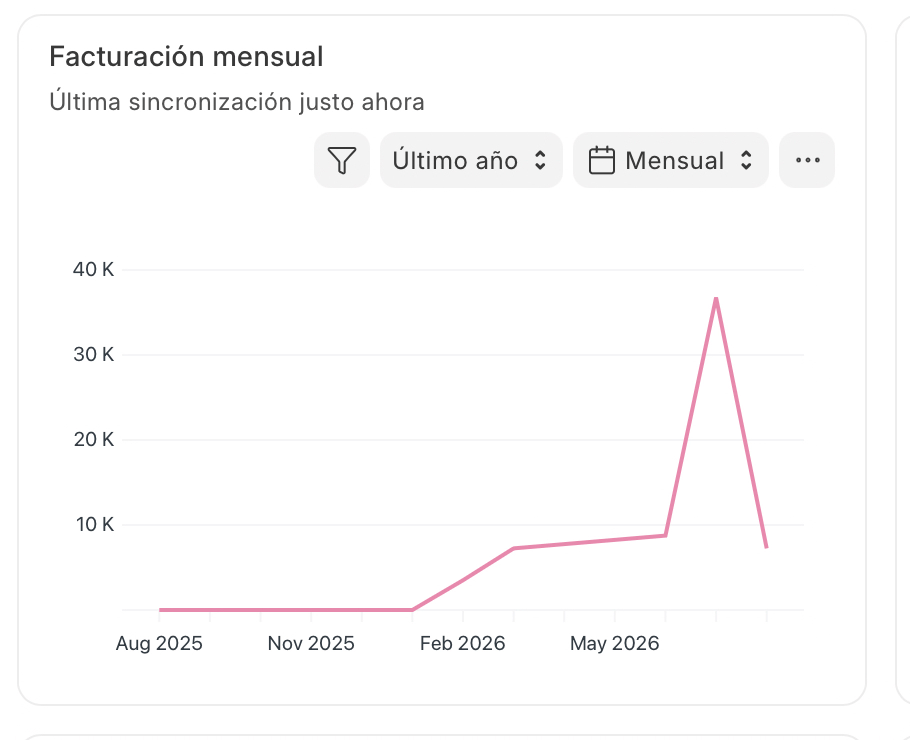 Gráfico de facturación mensual de Bohio