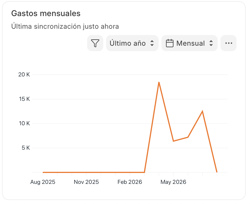 Gráfico de gastos mensuales de Bohio